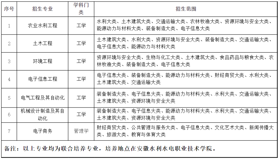 安徽農(nóng)業(yè)大學(xué)2023年專升本擬招生專業(yè)