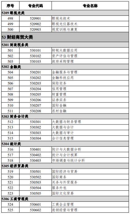 高等職業(yè)教育?？茖I(yè)