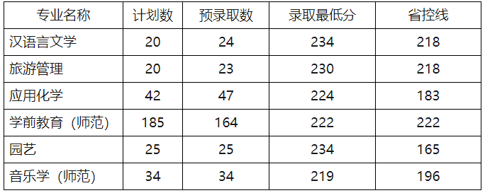 2022年麗水學院專升本錄取分數線