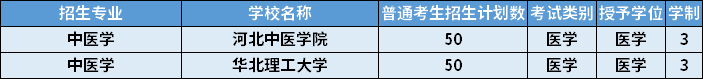 2022年河北專升本中醫(yī)學專業(yè)招生計劃