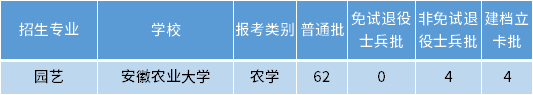 安徽專升本園藝專業(yè)招生學校