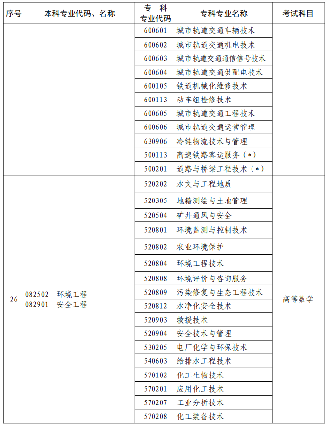 河南2023年專升本本、專科專業(yè)對照及考試課程一覽表