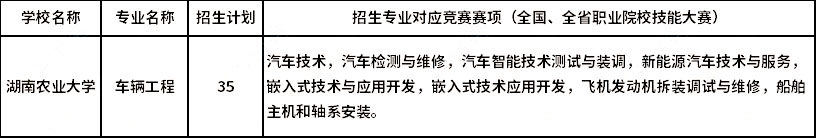 2023年湖南農(nóng)業(yè)大學專升本湖湘工匠燎原計劃車輛工程對應(yīng)競賽賽項