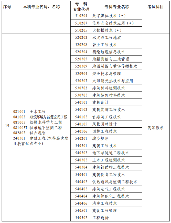 河南2023年專升本本、?？茖I(yè)對照及考試課程一覽表