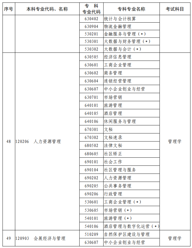 河南2023年專升本本、?？茖I(yè)對照及考試課程一覽表