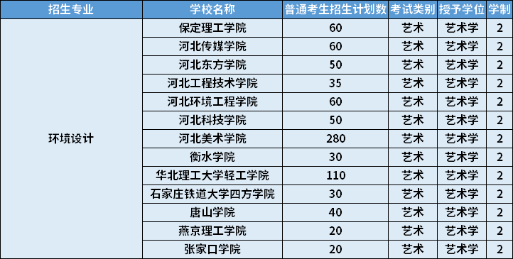 2022年河北專升本環(huán)境設(shè)計(jì)專業(yè)招生計(jì)劃