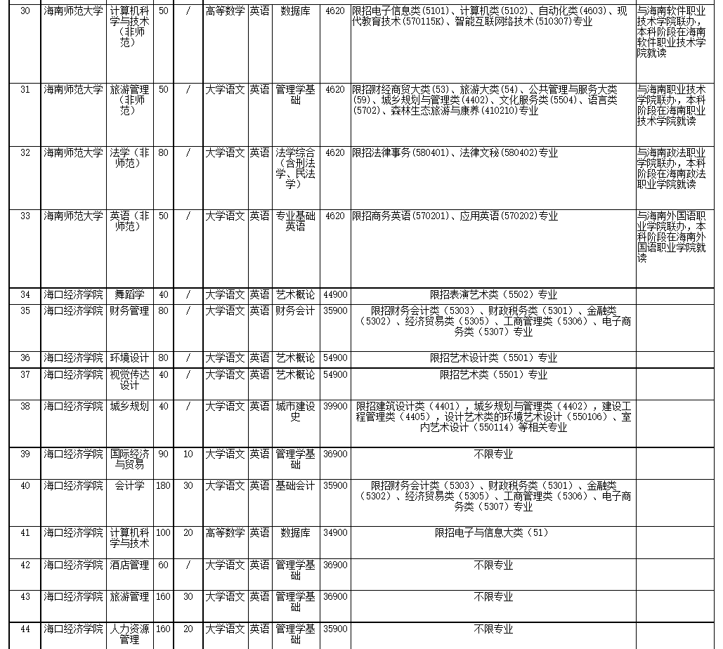 2022年海南省高職(?？?升本科招生院校和專業(yè)