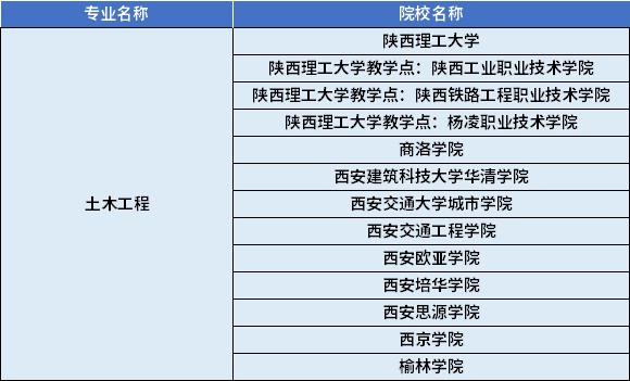 2022年陜西專升本土木工程專業(yè)對應(yīng)招生學校