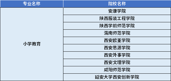 2022年陜西專升本小學教育專業(yè)對應招生學校