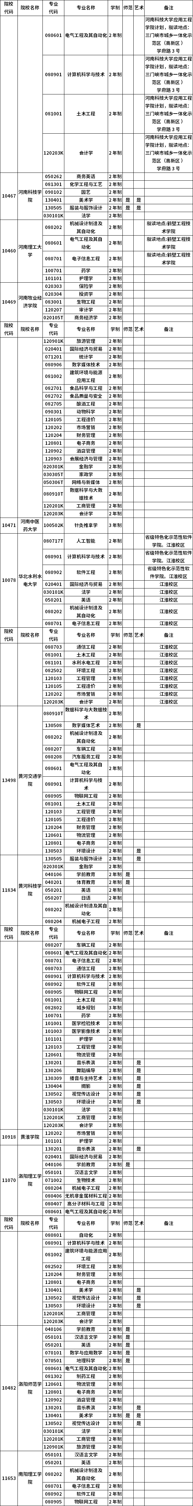 河南省2023年普通高職(?？?畢業(yè)生進(jìn)入本科階段學(xué)習(xí)招生高校及專業(yè)總表