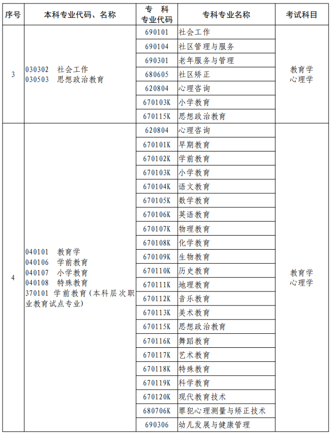 河南2023年專升本本、專科專業(yè)對照及考試課程一覽表