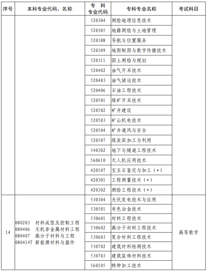 河南2023年專升本本、?？茖I(yè)對照及考試課程一覽表