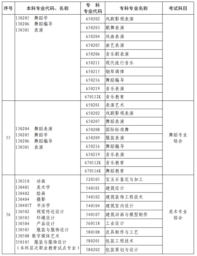 河南2023年專升本本、?？茖I(yè)對照及考試課程一覽表