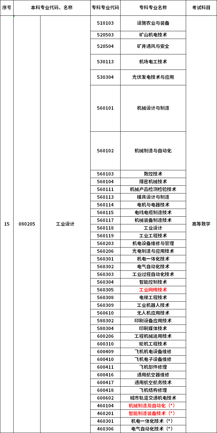 2023年河南專升本最新本?？茖?duì)照表