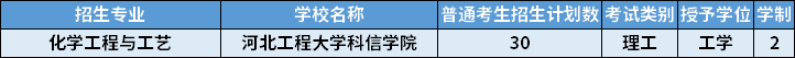 2022年河北專升本化學(xué)工程與工藝專業(yè)招生計劃