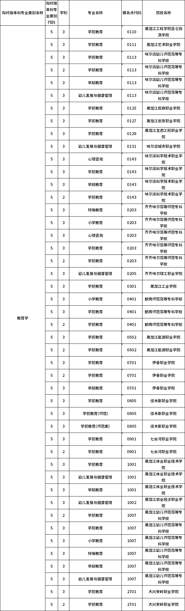 對應(yīng)?？茖I(yè)