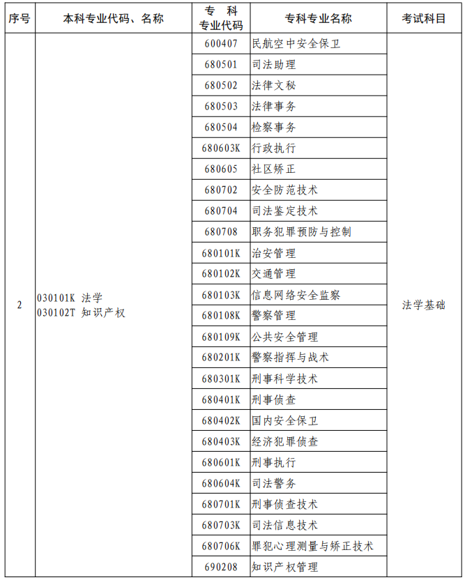 河南2023年專升本本、?？茖I(yè)對照及考試課程一覽表