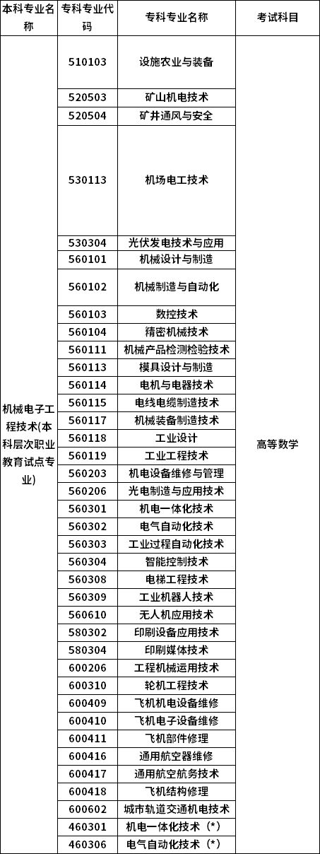 招生專業(yè)