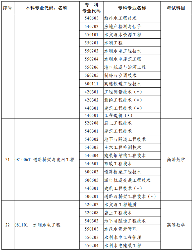 河南2023年專升本本、?？茖I(yè)對照及考試課程一覽表