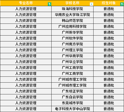 2022年廣東專升本人力資源管理專業(yè)招生學校