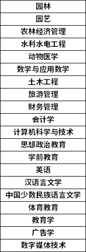 2023年西藏專升本招生專業(yè)參考