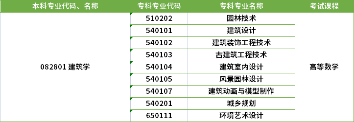 2022年河南專升本建筑學(xué)專業(yè)對應(yīng)專科專業(yè)