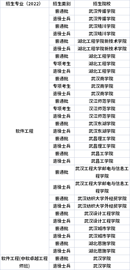 2022年湖北專(zhuān)升本專(zhuān)業(yè)招生院校