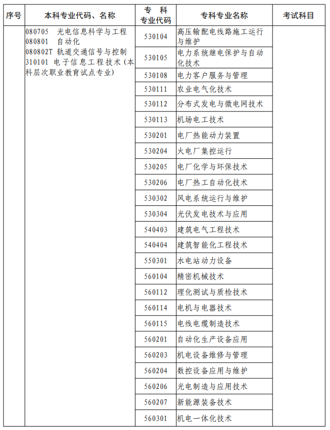 河南2023年專升本本、專科專業(yè)對照及考試課程一覽表