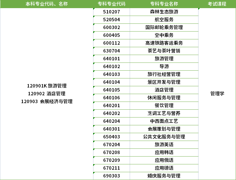 2022年河南專(zhuān)升本旅游管理專(zhuān)業(yè)對(duì)應(yīng)專(zhuān)科專(zhuān)業(yè)