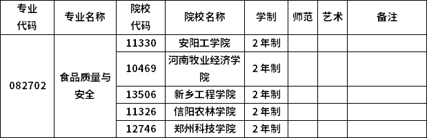 2023年河南專升本各專業(yè)招生院校