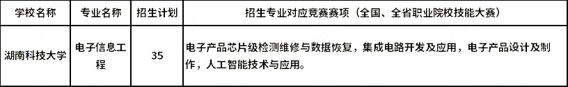 2023年湖南科技大學專升本湖湘工匠燎原計劃招生專業(yè)及招生計劃