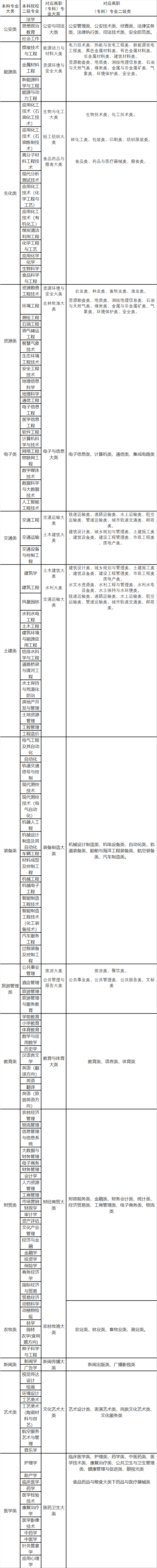 2022年甘肅專升本高職（專科）和本科專業(yè)大類對(duì)照表