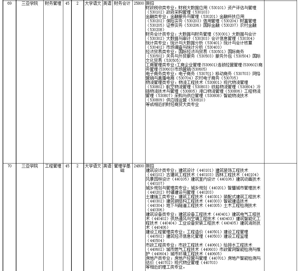 2022年海南省高職(?？?升本科招生院校和專業(yè)