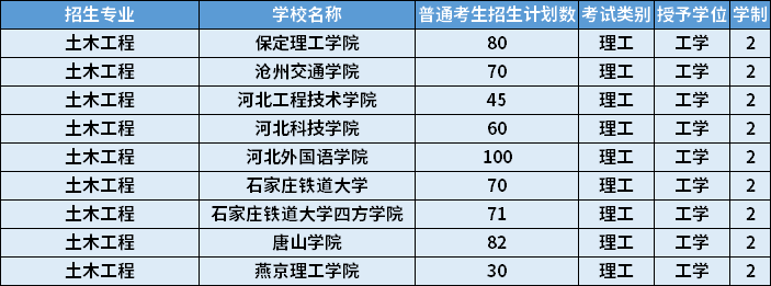 2022年河北專升本土木工程專業(yè)招生計(jì)劃