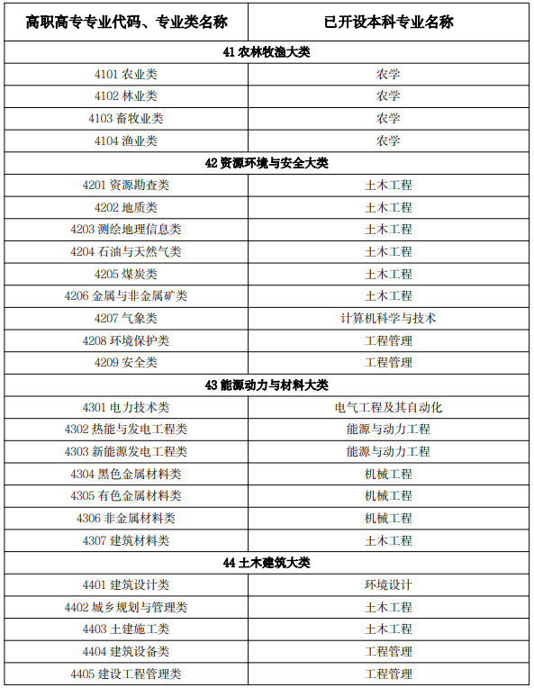 2022 年吉林省普通高等學(xué)校專升本免試生專業(yè)對(duì)應(yīng)關(guān)系目錄