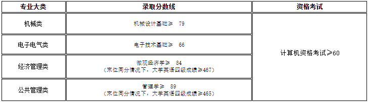 2022年上海工程技術大學專升本錄取分數(shù)線