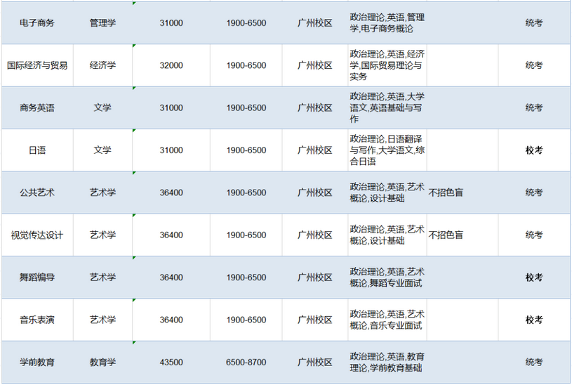 廣州工商學(xué)院2023年專升本擬招生專業(yè)