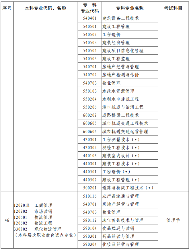 河南2023年專升本本、?？茖I(yè)對照及考試課程一覽表