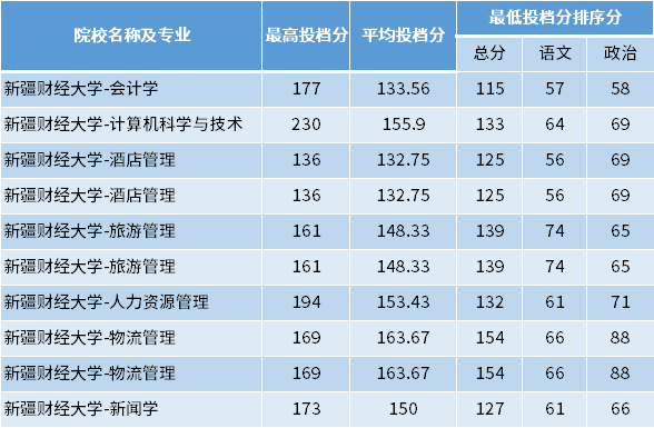 2022年新疆財(cái)經(jīng)大學(xué)專升本專項(xiàng)計(jì)劃投檔分?jǐn)?shù)線