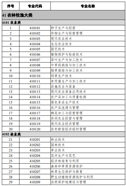 高等職業(yè)教育?？茖I(yè)