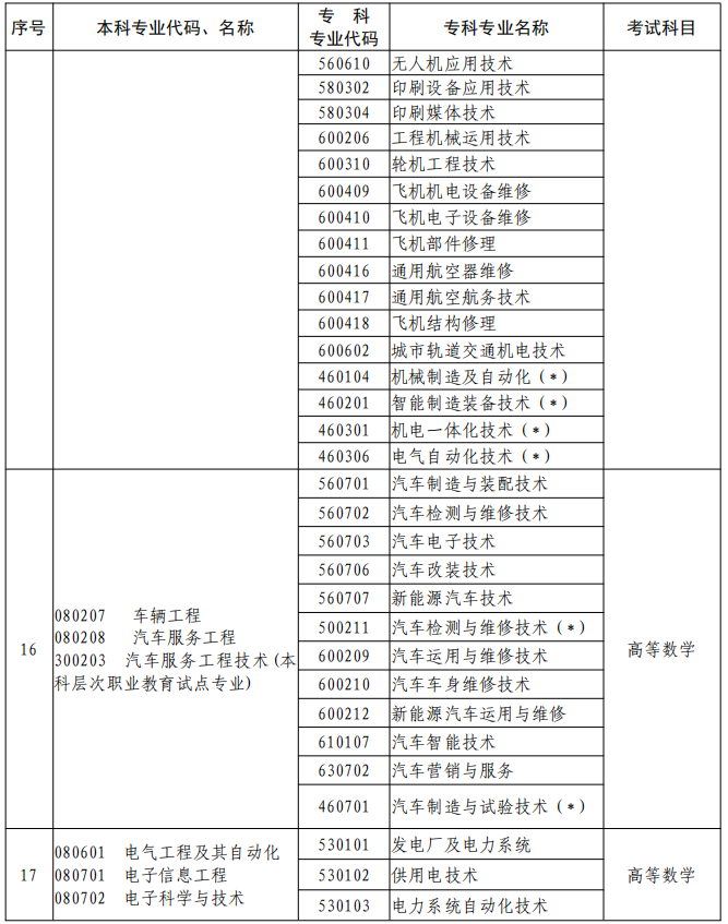 河南2023年專升本本、專科專業(yè)對照及考試課程一覽表