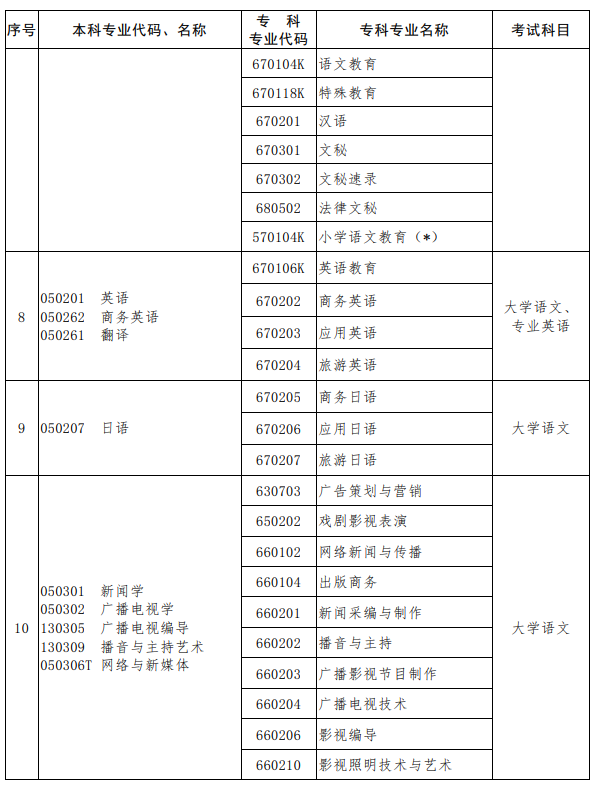 河南2023年專升本考試招生專業(yè)對照及考試科目一覽表