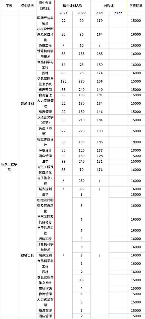 2021年-2022年新鄉(xiāng)工程學(xué)院專升本招生計(jì)劃
