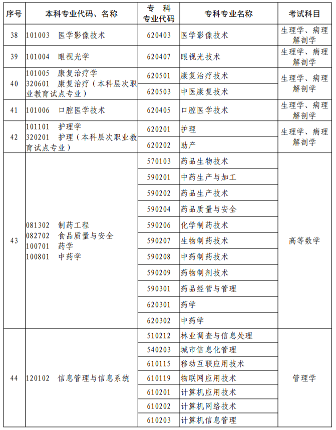 河南2023年專升本本、專科專業(yè)對照及考試課程一覽表