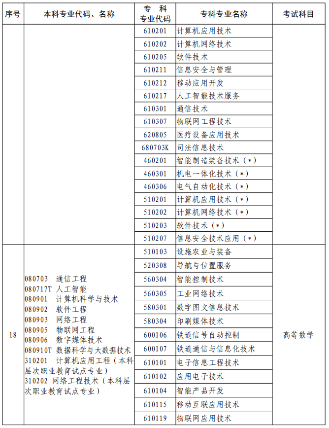 河南2023年專升本本、專科專業(yè)對照及考試課程一覽表