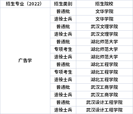 2022年湖北專升本專業(yè)招生院校