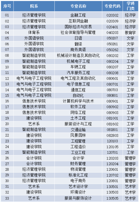 廣東理工學(xué)院2023年專升本擬招生專業(yè)