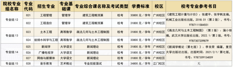 廣州華立學(xué)院2023年專(zhuān)升本擬招生專(zhuān)業(yè)