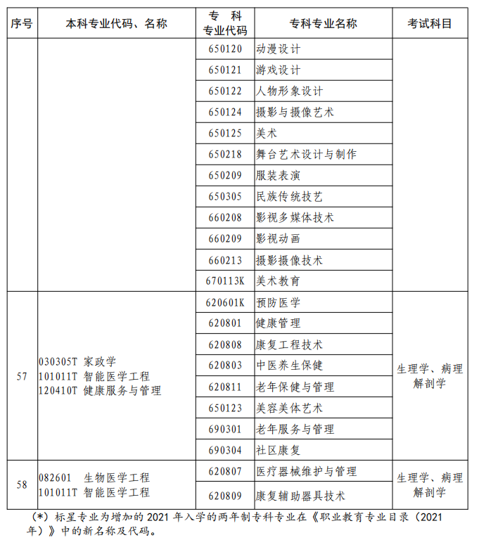 河南2023年專升本本、?？茖I(yè)對照及考試課程一覽表