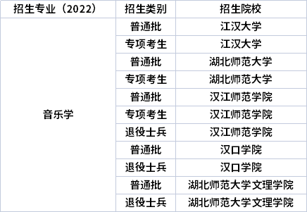 2022年湖北專升本專業(yè)招生院校